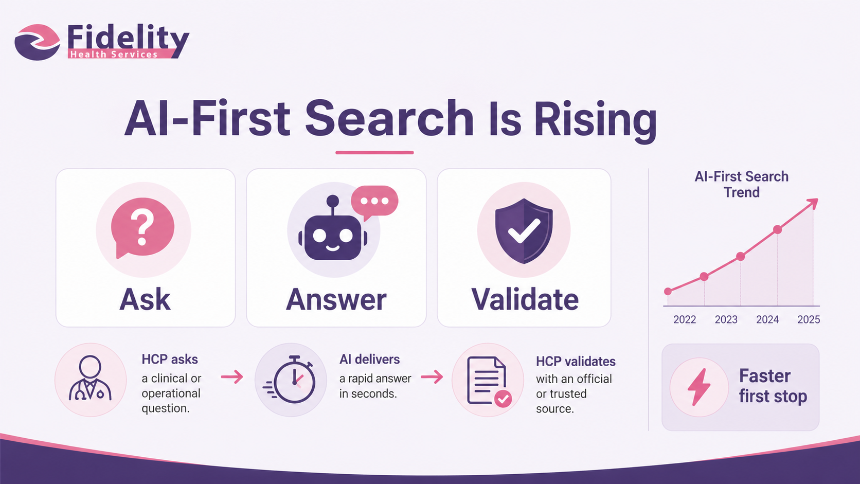 AI-First Search Is Rising
